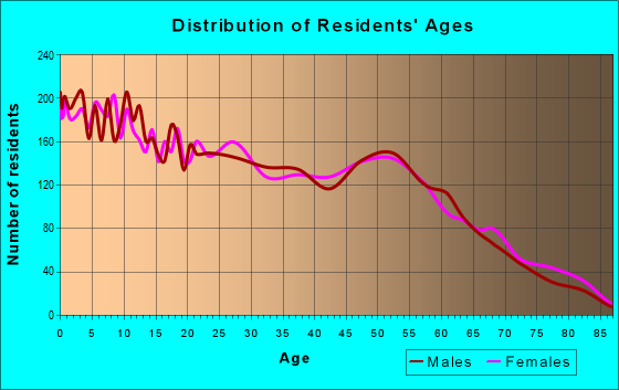 Age and Sex of Residents in zip code 79764