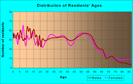 Age and Sex of Residents in zip code 79765