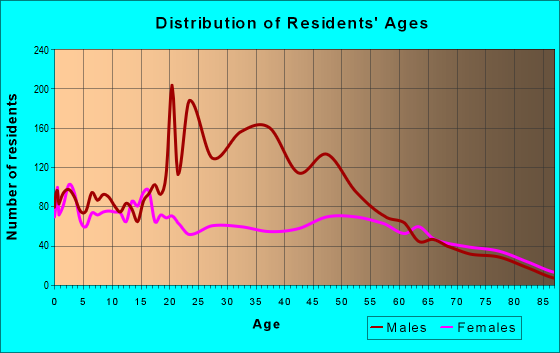 Age and Sex of Residents in zip code 79772