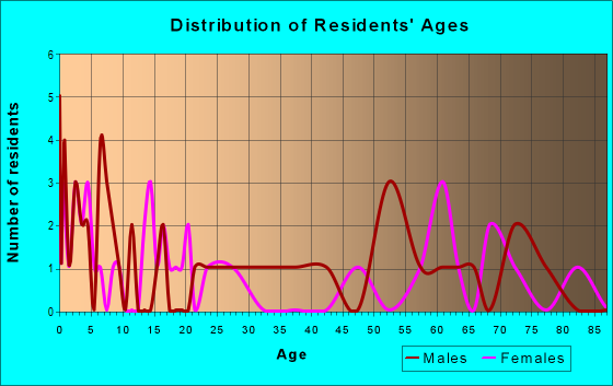 Age and Sex of Residents in zip code 79780