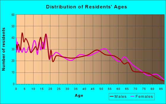 Age and Sex of Residents in zip code 79782