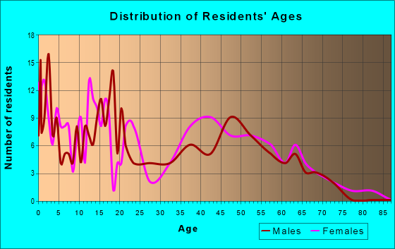 Age and Sex of Residents in zip code 79789