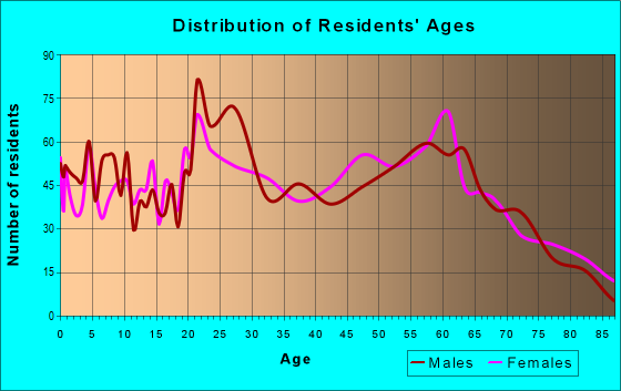 Age and Sex of Residents in zip code 79830