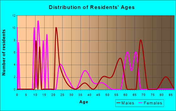 Age and Sex of Residents in zip code 79831
