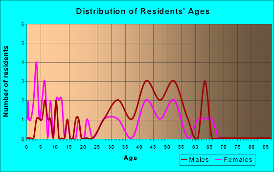 Age and Sex of Residents in zip code 79834