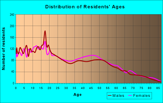 Age and Sex of Residents in zip code 79835