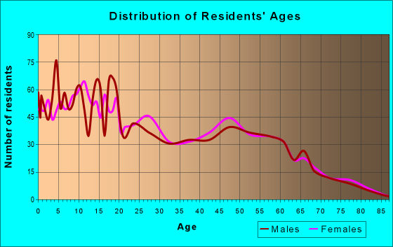 Age and Sex of Residents in zip code 79836