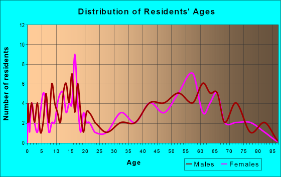 Age and Sex of Residents in zip code 79837