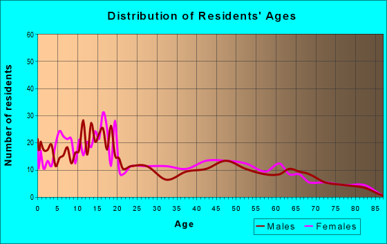 Age and Sex of Residents in zip code 79839