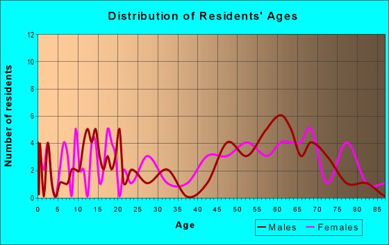 Age and Sex of Residents in zip code 79842