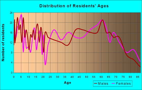 Age and Sex of Residents in zip code 79843