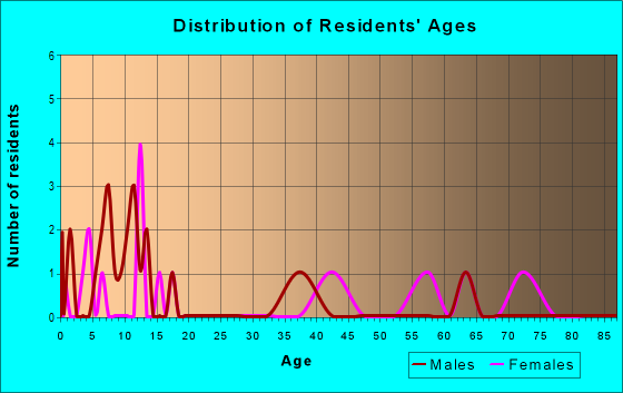 Age and Sex of Residents in zip code 79846