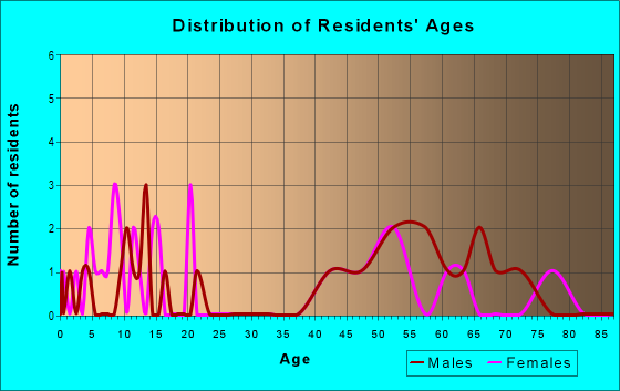 Age and Sex of Residents in zip code 79847