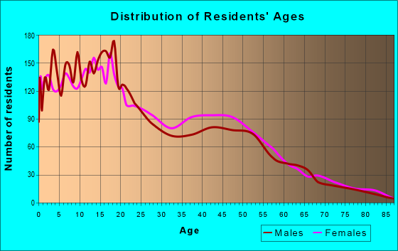 Age and Sex of Residents in zip code 79849