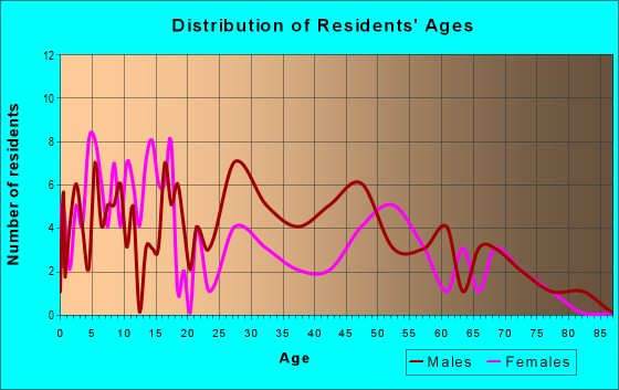 Age and Sex of Residents in zip code 79851