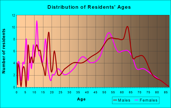 Age and Sex of Residents in zip code 79852