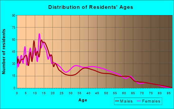 Age and Sex of Residents in zip code 79853