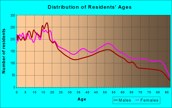 Age and Sex of Residents in zip code 79905