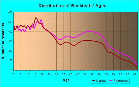 Age and Sex of Residents in zip code 79907