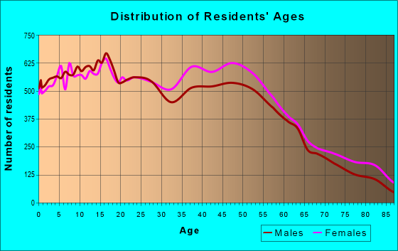 Age and Sex of Residents in zip code 79912