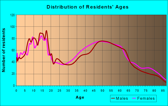 Age and Sex of Residents in zip code 79922