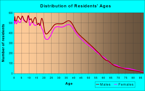 Age and Sex of Residents in zip code 79938