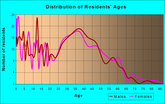 Age and Sex of Residents in zip code 80019