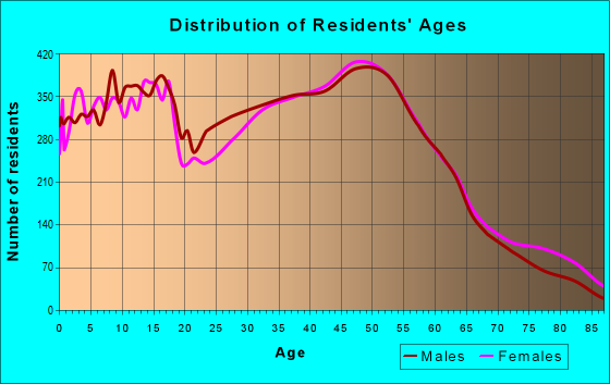 Age and Sex of Residents in zip code 80020