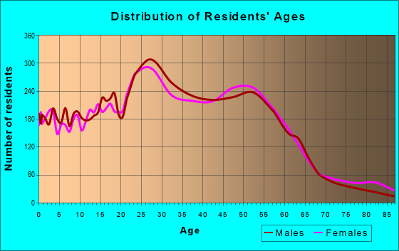 Age and Sex of Residents in zip code 80021