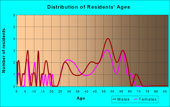 Age and Sex of Residents in zip code 80025