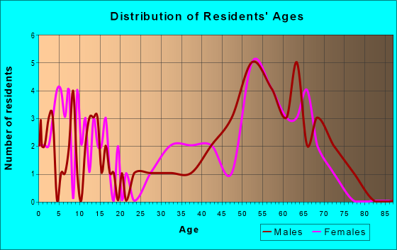 Age and Sex of Residents in zip code 80101