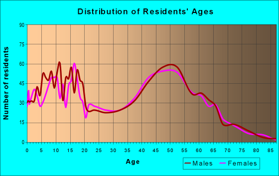 Age and Sex of Residents in zip code 80102