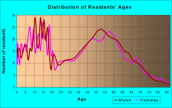 Age and Sex of Residents in zip code 80103