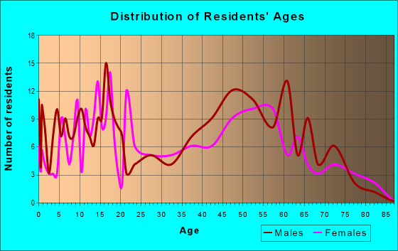 Age and Sex of Residents in zip code 80105