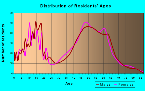 Age and Sex of Residents in zip code 80106