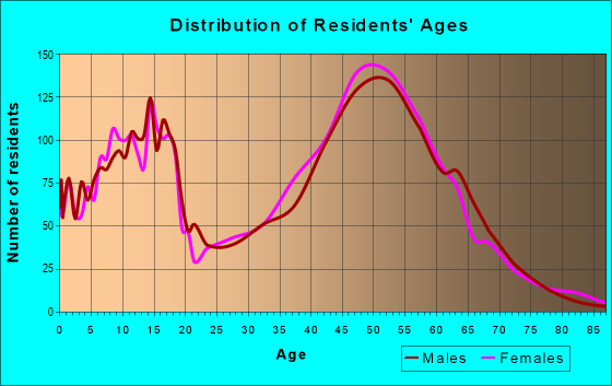 Age and Sex of Residents in zip code 80107