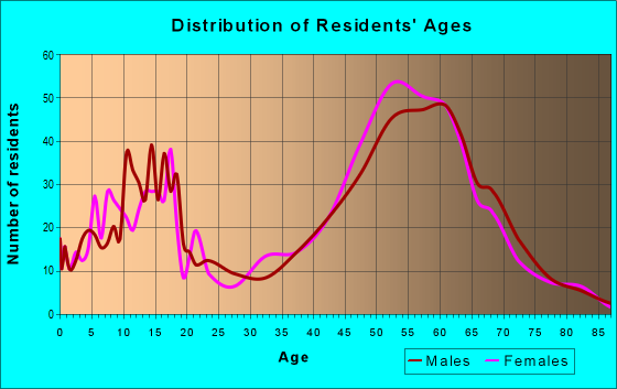 Age and Sex of Residents in zip code 80116