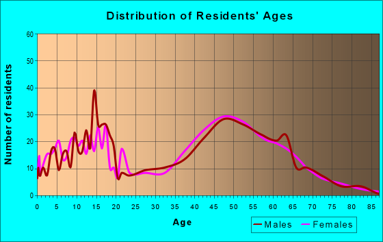 Age and Sex of Residents in zip code 80117