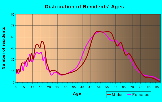 Age and Sex of Residents in zip code 80118
