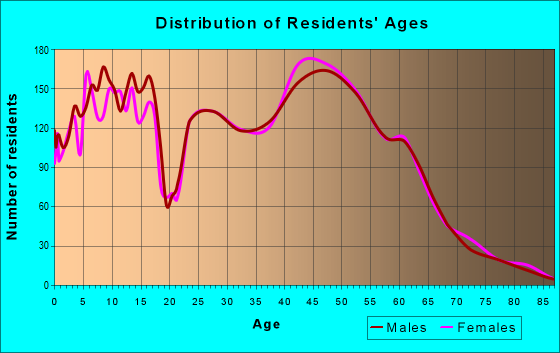 Age and Sex of Residents in zip code 80124