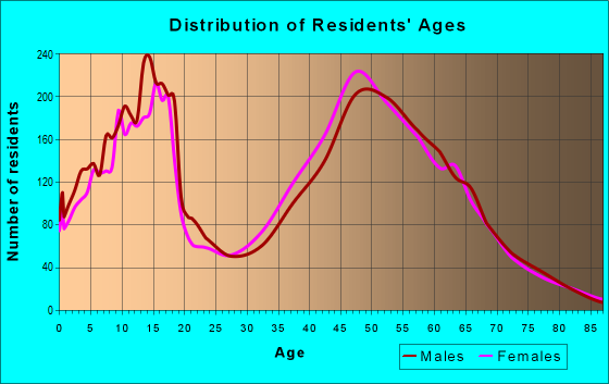 Age and Sex of Residents in zip code 80132