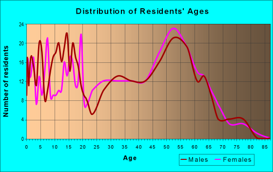 Age and Sex of Residents in zip code 80133