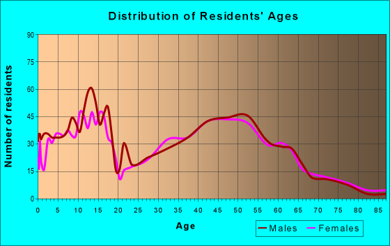 Age and Sex of Residents in zip code 80136