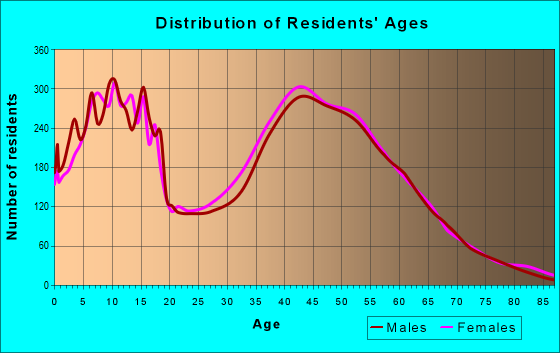 Age and Sex of Residents in zip code 80138