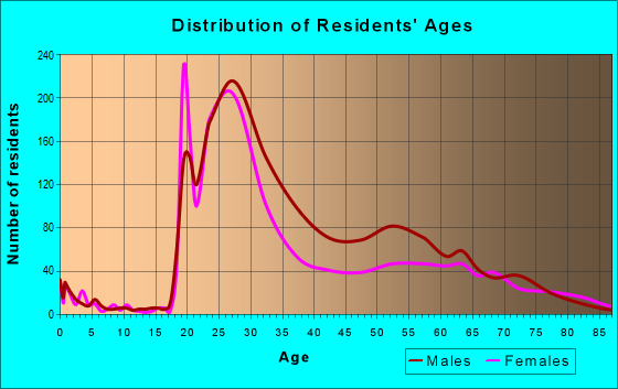 Age and Sex of Residents in zip code 80202