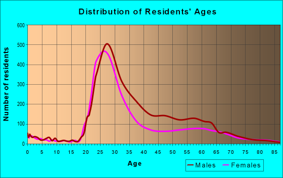 Age and Sex of Residents in zip code 80203