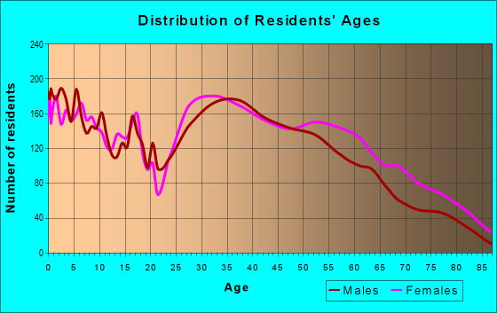 Age and Sex of Residents in zip code 80207