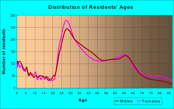 Age and Sex of Residents in zip code 80209
