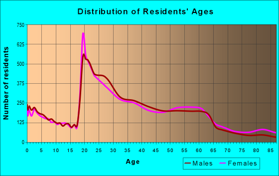 Age and Sex of Residents in zip code 80210