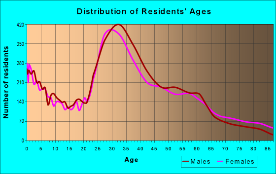Age and Sex of Residents in zip code 80211